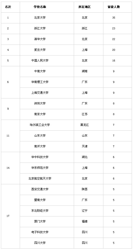1999-2008年中国造富大学排行榜